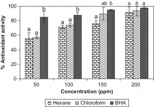 Figure 1 Antioxidant activity of G. cowa fruit rind extracts at different concentrations by β-carotene linoleate method. Columns in each concentration followed by same letter are not significantly different (p ≤ 0.05).