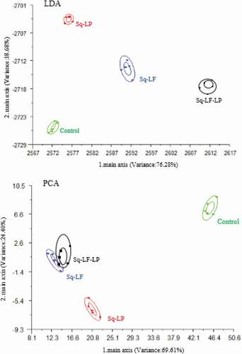 Figure 1. Analyses of LDA and PCA in squid under different processing modes.