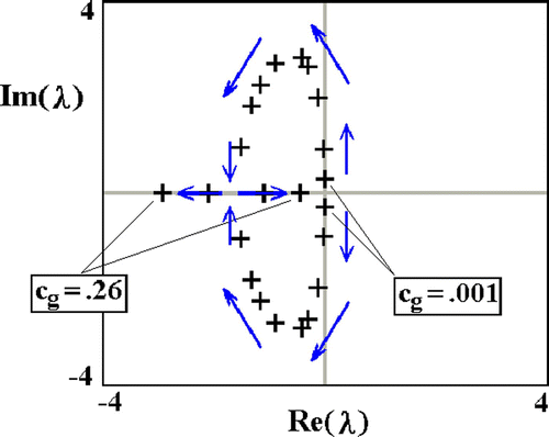 Figure 6. Change of small magnitude eigenvalues of the interior equilibrium in response to varying transgene cost, c g. WT cost c w=1.0. Other parameters as in Figure 4.