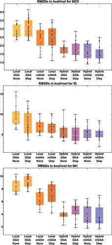 Figure 15. Box-and-whisker plots for eight classes of density functionals, covering the three datatypes (NCD, ID, and BH) that are most sensitive to the inclusion of exact exchange. Each plot is generated from functional RMSDs (in kcal/mol) for the specified datatype. The eight plots together contain data for 188 of the 200 functionals benchmarked in this review (the italicised functionals in Figure 13 are excluded), with each plot containing (from left to right) 18, 39, 16, 19, 19, 33, 19, and 25 functional RMSDs, respectively.