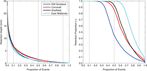 Figure 3 Retention performance PDFs for all events at all locations.