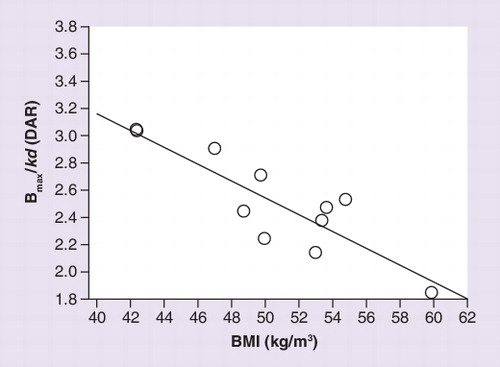 Figure 1. Dopamine type 2 receptor binding (Bmax/Kd) versus BMI in ten obese patients.Redrawn with permission from Citation[16].