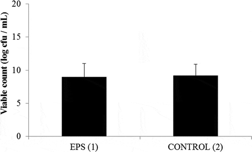 Figure 1. EPS fermentation by Bifidobacterium breve BASO-1. (1) The viability in MRS-C medium. (2) The viability in carbohydrate-free basal medium with 1% (wt/vol) l-EPS.