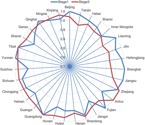 Figure 2 Radar chart of pure technical efficiency.