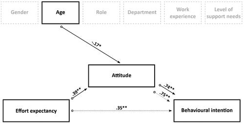 Figure 3. Effects of effort expectancy, attitude, and the covariates on behavioural intention.Note. This figure shows behavioural intention as the dependent variable, effort expectancy as the independent variable, attitude as a mediator, and age as a covariate. The β values and their level of significance are displayed; *p < .05, **p < .001). The dotted lines represent two models: (1) the effect of effort expectancy on behavioural intention without attitude and age, (2) the effect of attitude on behavioural intention without effort expectancy and age. The straight lines represent the third model, where effort expectancy, attitude, and age are taken into account.