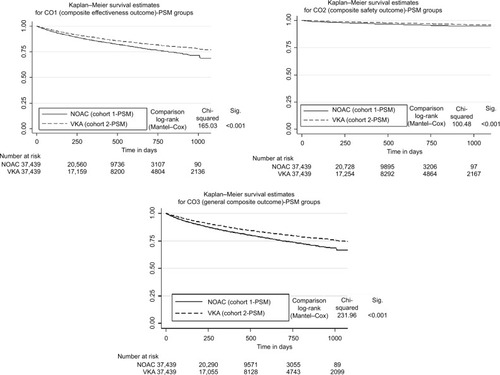 Figure 2 Kaplan–Meier curves (time to event: CO1, CO2, CO3) for PSM-matched Cohorts 1 and 2.