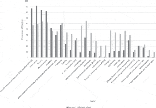 Figure 1. Comparison of which topics students reported learning about in and outside school. Presented as a percentage of the students who reported learning each topic.