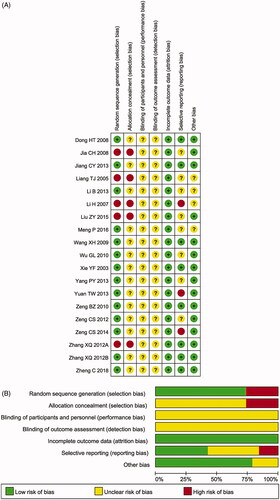 Figure 2. (A) Risk of bias summary: review of authors’ judgments about each risk of bias item for included studies. (B) Risk of bias graph: review of authors’ judgments about each risk of bias item presented as percentages across all included studies. Note. Each colour represents a different level of bias: red for high-risk, green for low-risk, and yellow for unclear-risk of bias.