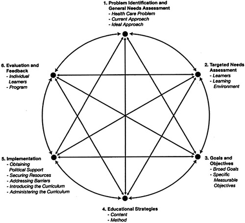 Figure 1. Kern’s six stage model for medical curriculum development (Thomas et al., Citation2016).