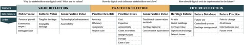 Figure 7. The coding process showing themes, sub-themes, and subsequent codes.