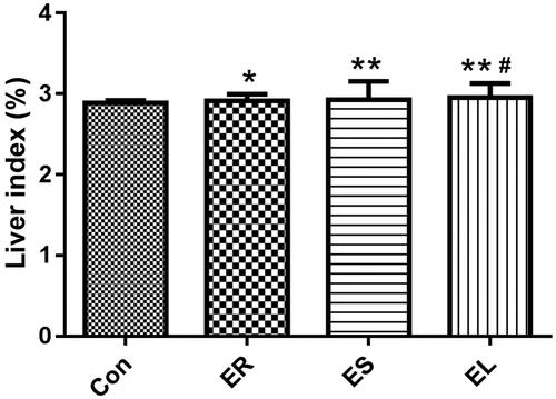 Figure 5. Effects on the liver index. The rats were treated with the ethanol extracts of the different parts of C. serratus (ER: 4.14 g/kg/day, ES: 3.20 g/kg/day and EL: 1.16 g/kg/day) for 14 days. The liver indexes were significantly increased in the extract-treated groups, and among them, it was highest in the EL group. Data were presented as mean ± SD (n = 6). *p < 0.05, **p < 0.01 vs. the Con group; #p < 0.05 vs. the ES group.