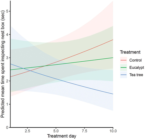 Figure 4. Effects of plant scent treatment on predicted mean time spent inspecting boxes per visit by Eastern Rosellas depending on treatment day. The mean time spent inspecting boxes slightly increased over the 10-day period following scent placement at boxes with control and eucalypt scents, while it sharply decreased at boxes with tea tree scent. Shaded areas indicate 95% confidence intervals.