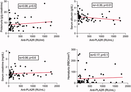 Figure 2. Spearman’s correlation test between anti-PLA2R antibodies titer and proteinuria, serum albumin, serum creatinine, and hematuria at baseline.