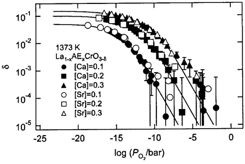 Figure 16. Oxygen non-stoichiometry of La1-xCaxCrO3-δ and La1-xSrxCrO3-δ. at 1377 K as a function of log P(O2). The fitting results for La1-xCaxCrO3-δ are shown as solid lines. Reprinted from [Citation70] with permission from Elsevier.