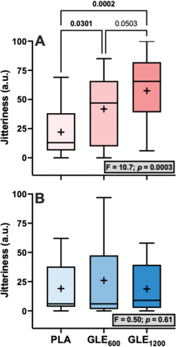 Figure 3. The effect of treatment (GLE600 vs. GLE1200 vs. PLA) on perceived jitteriness in female (panel A, n = 16) and male (panel B, n = 9) adults. The effect of treatment determined by one-way ANOVAs are shown in inset text boxes. P-values from Holm-Sidak’s multiple post-hoc comparisons are shown above brackets between treatments.