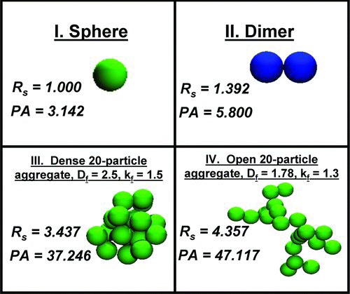 FIG. 2 Images of the test aggregates used in DSMC. The reported RS and PA values, calculated using the Hubbard–Douglas and PA approximations, respectively, are normalized with respect to a primary particle radius of 1.0 (arbitrary units). (Color figure available online.)