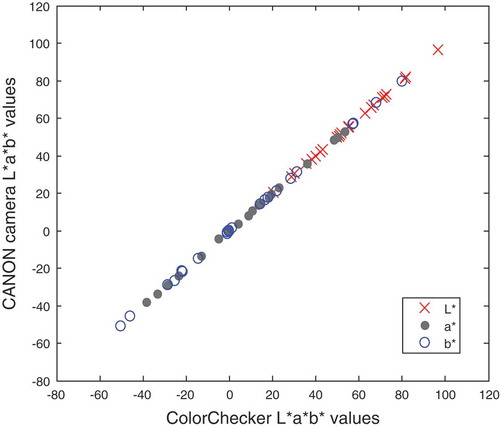 Figure 5. Relationship between CIE L*a*b* values (CIELAB D50 2° observer) for ColorChecker and CDC camera after transformations using a polynomial 20-by-3.