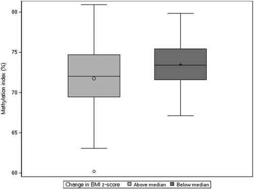 Figure 1. Distribution of CpG methylation at probe cg00702231, annotated to PLAGL1, within placentas derived from female pregnancies. Females were dichotomized as experiencing a change in BMI z-score that was above (n = 91) or below (n = 91) the median change in BMI z-score across ages one and ten (median = −0.08).