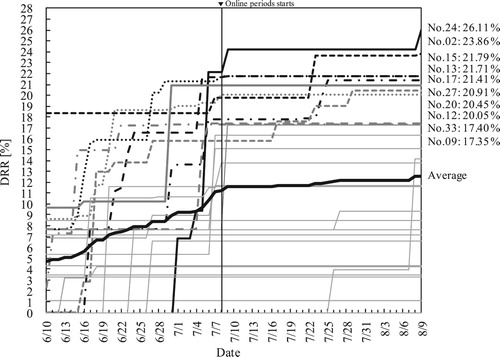 Figure 13. Changes in DRR (comfort performance) by team over the course of the championship.