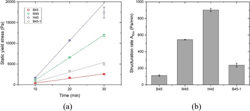 Figure 8. Comparison of static yield stress evolution and structuration rate between mixtures. (a) Static yield stress evolution of different mixtures within the first 30 min; (b) Structuration rate Athix of different mixtures obtained by linear fitting.