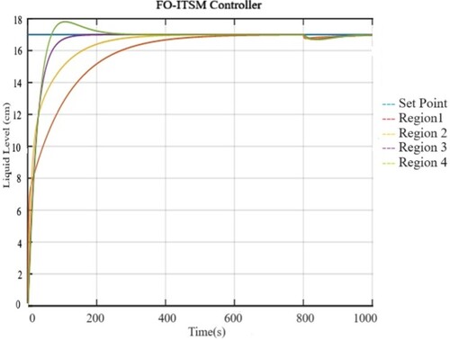 Figure 22. Comparative level response of four regions at SP = 17 cm using the FO-ITSM controller in the presence of disturbance of 15 lph at t = 800 s.