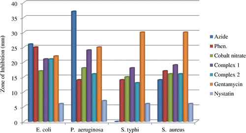 Figure 5. Histogram of inhibition zones against bacteria species.