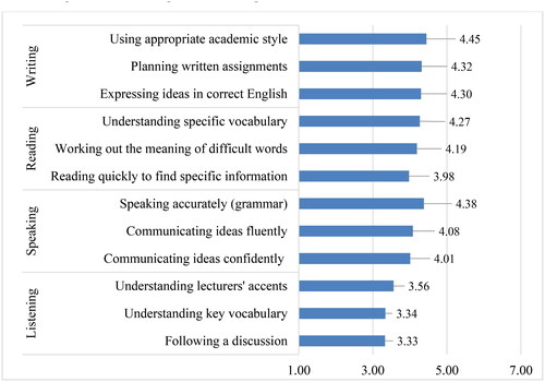 Figure 2. Most difficult aspects of writing, reading, speaking, and listening.Scale: 1 = very easy, 7 = very difficult.