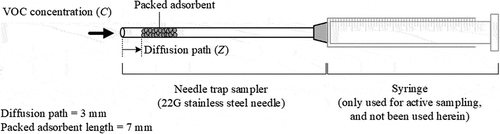Figure 1. Schematic of a needle trap sampler.