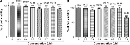 Figure 3 Cell cytotoxicity activity of PTZ toward representative normal cell lines.