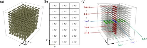 Figure 1. Positions of specimens in the MJF build chamber: (a) the 3D perspective view of all the specimens,: (b) the X- and Y-positions of the specimens from the top view and (c) the specimens at locations 2-4-Z and 2-Y-7 from the 3D view.