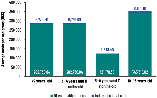 Figure 3. Overall economic burden (US$) by age group, including direct healthcare costs and indirect societal costs, associated with the 51 IMD cases that occurred in children aged <16 years at Tijuana General Hospital during the study period.