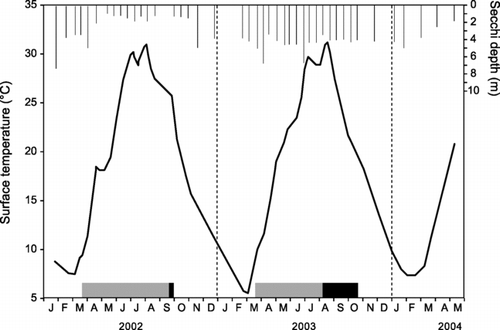 Figure 2 Limnology of Table Rock Lake, James River arm, site 9, January 2002–May 2004. Temperature is shown as the smooth line and Secchi depths as the lines extending from the top. Stratified periods are shown as boxes at the bottom, with low oxygen (< 1 ppm) hypolimnion indicated by darker shading.