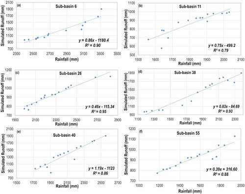 Figure 6. Correlation between rainfall and simulated runoff depth.