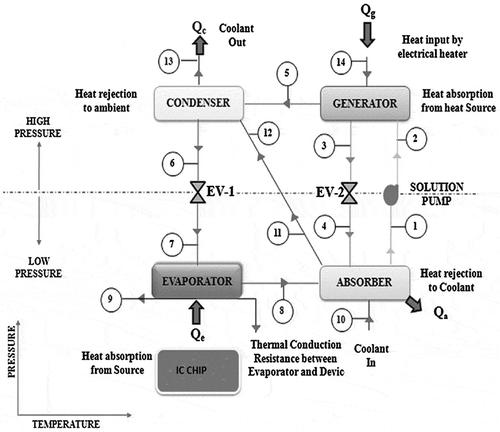 Figure 1. Absorption based heat pump system for chip cooling.