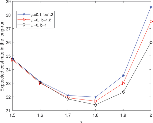 Figure 4. The variation of the expected cost rate in the long-run horizon with respect to the inspection interval τ.