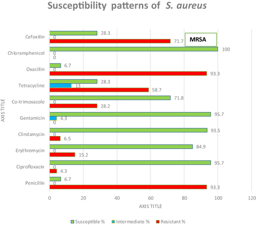 Figure 1 Antimicrobial susceptibility patterns of S. aureus among health professionals in HFSUH and Jugol Hospitals, Harar, eastern Ethiopia, 2021.