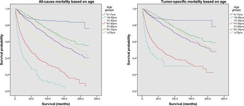 Figure 2 All-cause mortality and tumor-specific mortality based on age upon diagnosis. The difference between the curves was statistically significant according to the Log rank test (p < 0.001).