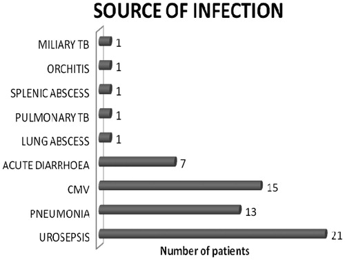 Figure 1. Source of infection.