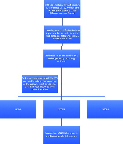 Figure 1. Flowchart of patient selection in the first stage of the study. FINAMI: Finnish Myocardial Infarction Register; MI: myocardial infarction; ECG: electrocardiogram; NCMI: not classifiable myocardial infarction; STEMI: ST-elevation myocardial infarction; NSTEMI: non-ST-elevation myocardial infarction; HDR: hospital discharge register.