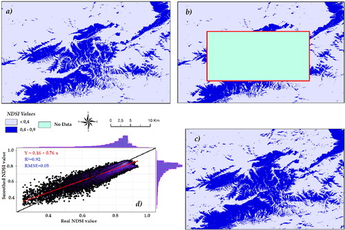 Figure 10. Gap filling evaluation process (a) real NDSI value; (b) masked NDSI (c) smoothed NDSI. (d) Density profile between real & smoothed scene.