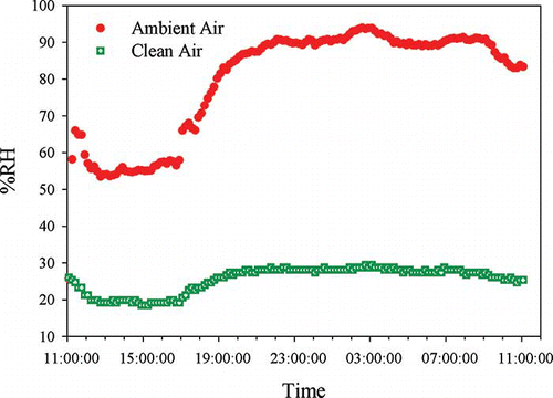 Figure 3. RH variations for the ambient air and the clean air during 24 hr, purge air pressure = 24 inches Hg vacuum, purge air flow rate = 0.5 LPM, and the clean air flow rate = 5 LPM.
