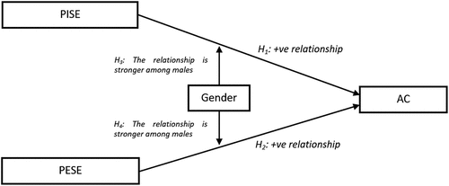 Figure 1. The conceptual framework of the study.