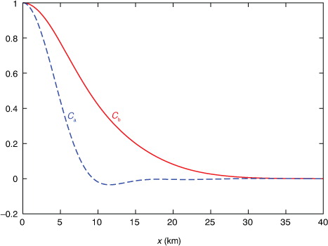Fig. 2 C b(x) plotted by red curve and C a(x) plotted by dotted blue curve.