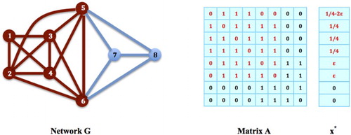 Figure 6. Populations on Maximal Cliques vs. Local Contact Maximizers: The nodes {1,2,3,4} in G form a maximal network clique. It is an equilibrium strategy for the social networking game on G, but not a local maximizer of the corresponding contact maximization problem: Let x∗ be the equilibrium distribution on this clique, xi∗=1/4 for all i=1,…,4 and xi∗=0 for all i=5,…,8. Construct a new distribution x=x∗+p, where p=(−2ϵ,0,0,0,ϵ,ϵ,0,0)T for a small ϵ>0. Then, it is easy to verify that xi≥0 for all i=1,…,8, ∑ixi=1, and xTAx=x∗TAx∗+2ϵ2>x∗TAx∗ for all small ϵ>0. As ε goes to zero, x is arbitrarily close to x∗, yet xTAx>x∗Ax∗. Therefore, x∗ cannot be a local maximizer for the corresponding contact maximization problem.