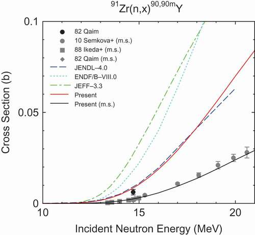 Figure 20.  91Zr(n,x) 90,90mY cross sections (m.s.) stands for the metastable state.