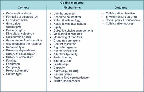 Figure 1. Variables included in the collaborative natural resource codebook.