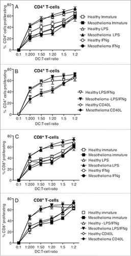 Figure 6. LPS-matured DCs mesothelioma induce T cell proliferation. Immature and LPS+/-IFNγ or CD40L-activated MoDCs were co-cultured with allogeneic CFSE-labeled lymphocytes for 7 d. Cells were collected, stained for CD4+ and CD8+ expression and analyzed by flow cytometry. Lymphocytes were gated by size and CD4+ or CD8+ expression and the percentage of proliferating cells of total cells determined. Pooled data from healthy age-matched (n = 19) vs. mesothelioma patients (n = 23) MoDCs is shown as mean ± SE.