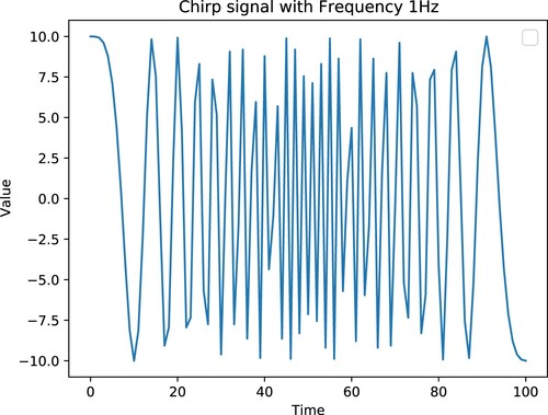 Figure 2. Chirp signal.