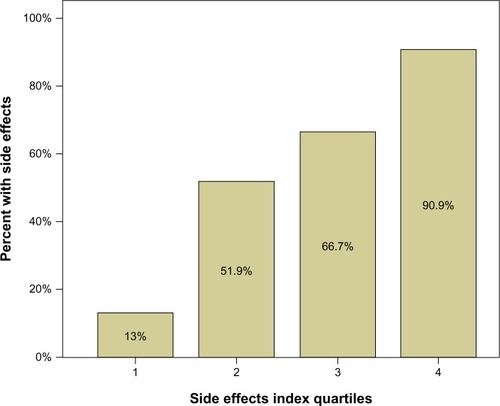 Figure 1 Percent of side effects in each quartile group. The number of patients in each quartile group (1, 2, 3, 4) was 17 or 18. The figure indicates that among the 18 patients with lowest scores on the side-effects index scale, only 13% had side effects. Among the 18 patients with highest scores, 91% had side effects.