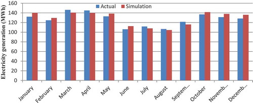 Figure 6. Monthly electricity generation by the RSPV system